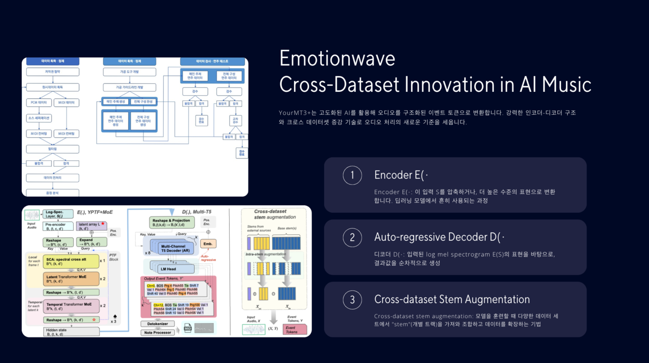 이모션웨이브 데이터셋 구축 및 가공 프로세스 도안과 인공지능 모델 YOURMT3+ (사진=이모션웨이브)