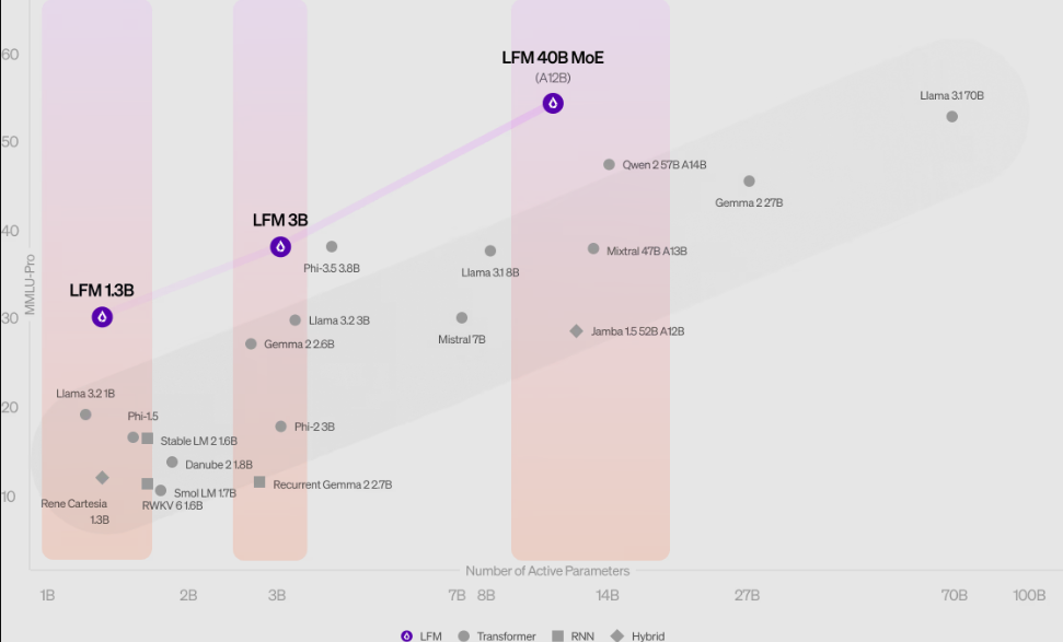 MMLU 벤치마크 결과 (사진=리퀴드 AI)