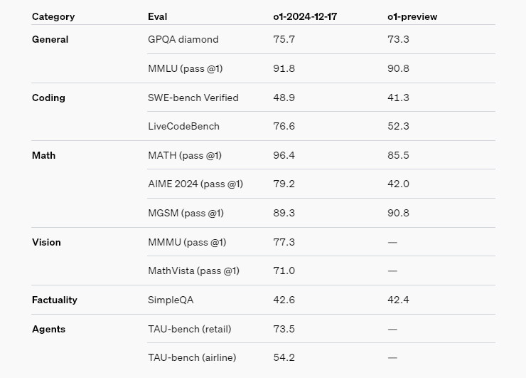 API용 'o1-2024-12-17' 벤치마크 결과 (사진=오픈AI)