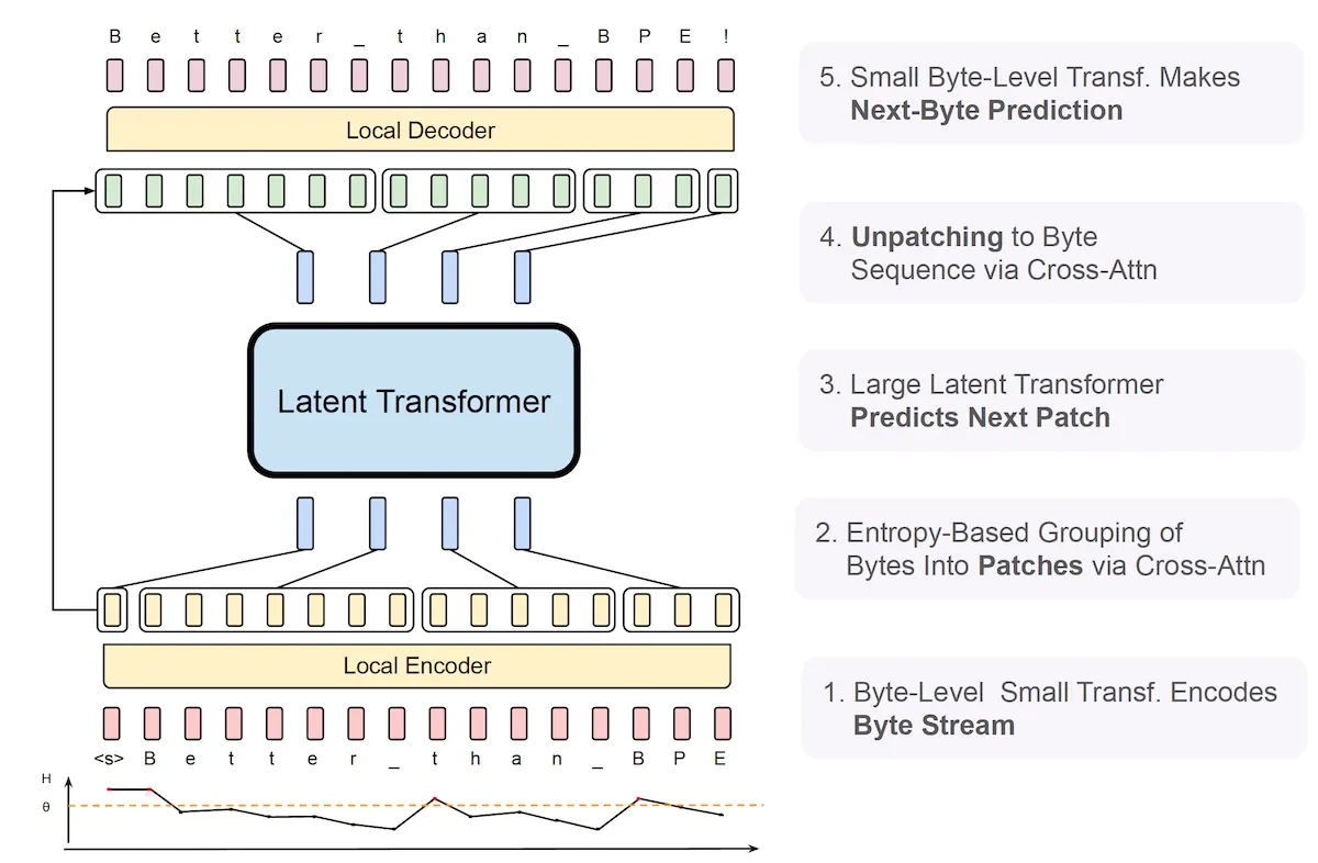 BLT 아키텍처 (사진=메타)
