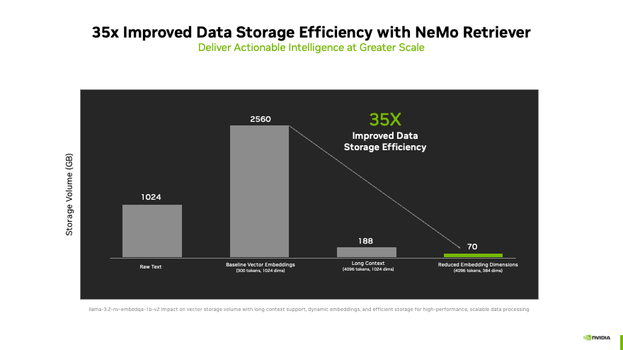 원시 텍스트 저장, 기본 벡터 임베딩, 축소된 임베딩 차원을 비교한 결과, 데이터 저장 효율성을 35배 향상시키는 성과를 보여주는 네모 리트리버 (사진=엔비디아)