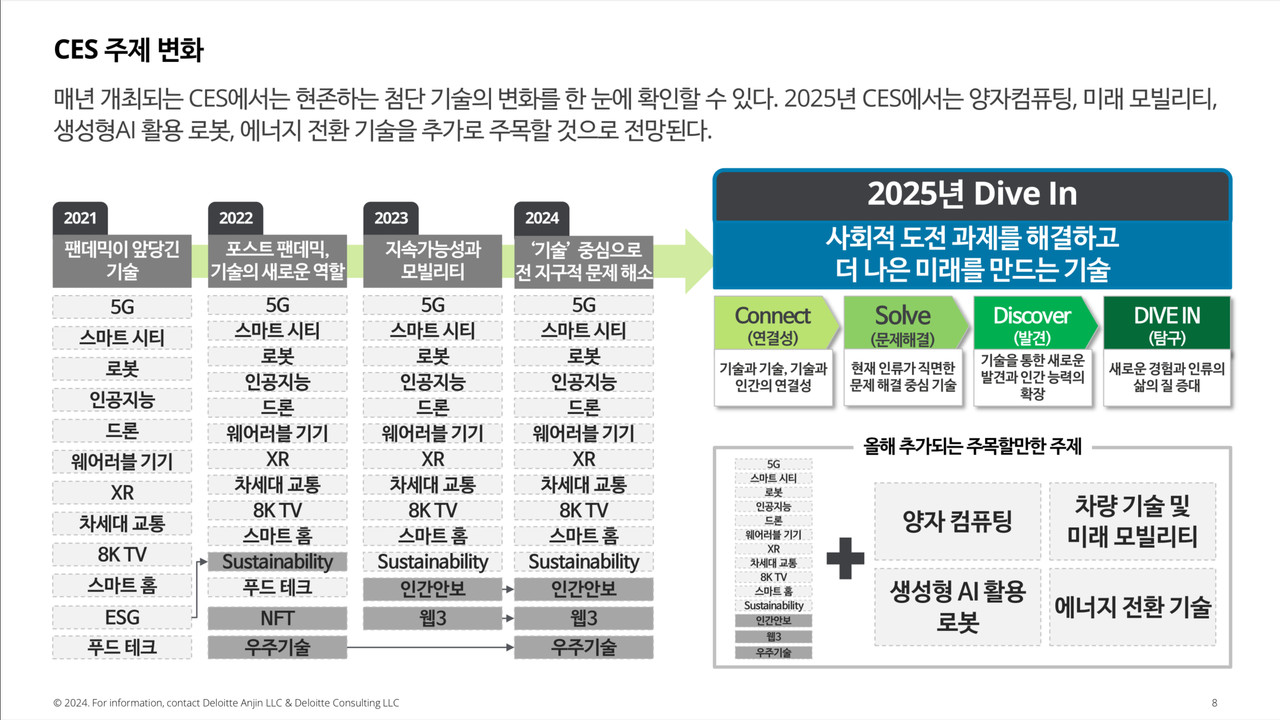 2025 CES프리뷰 보고서(사진=한국딜로이트그룹)