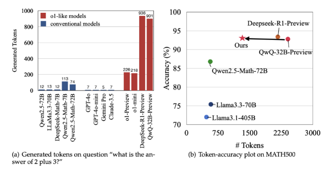 (a)는 과잉 사고 문제를 시각적으로 보여준다. (b)는 QwQ-32B-프리뷰 모델에 이번 연구 방법을 적용했을 때 과잉 사고 문제가 감소한다는 것을 보여준다. (사진=arXiv)