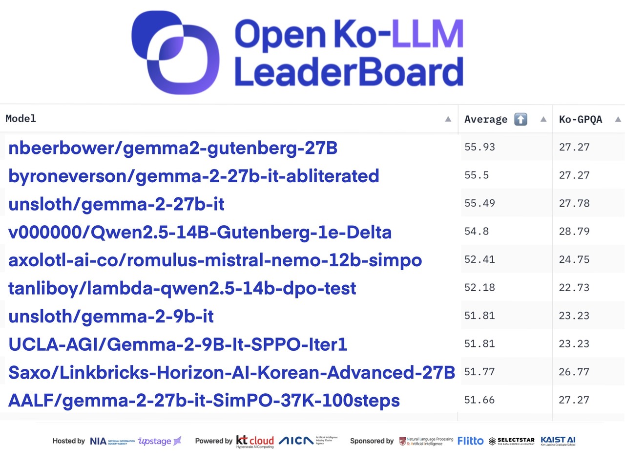 3일 현재 오픈 Ko-LLM 리더보드 시즌2 상위권 (사진=업스테이지, NIA)