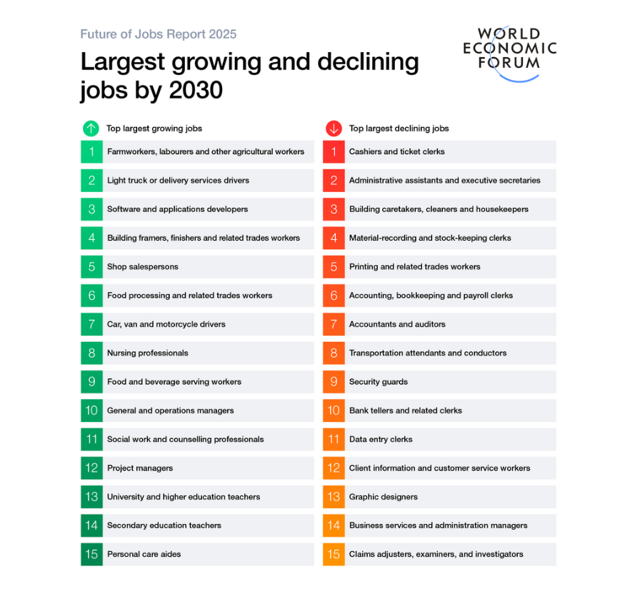 2030년까지 가장 큰 증가 및 감소 일자리 (사진=WEF)