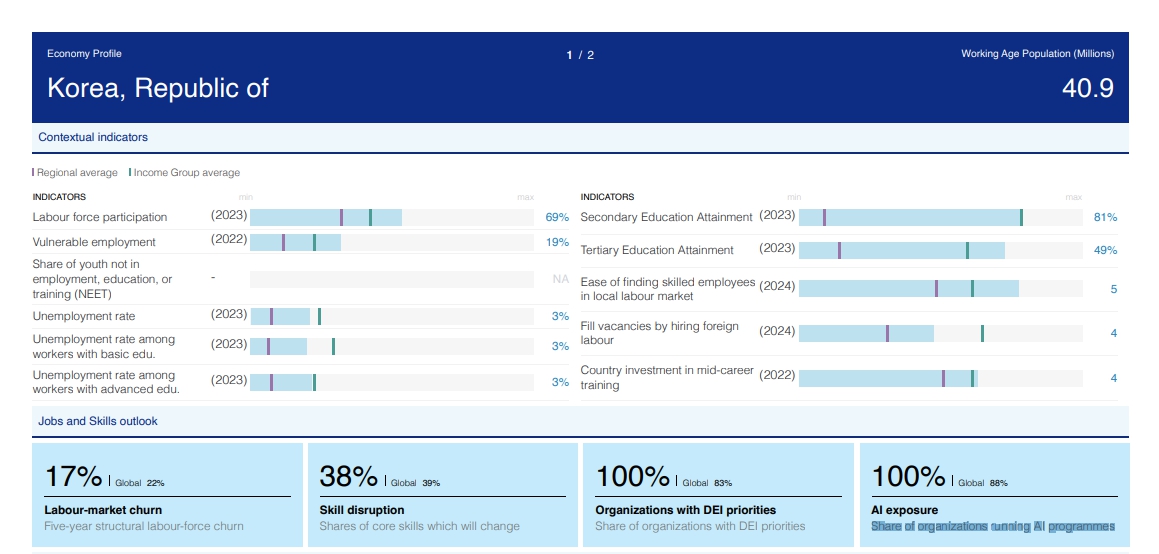 한국 분석 지표(사진=WEF)