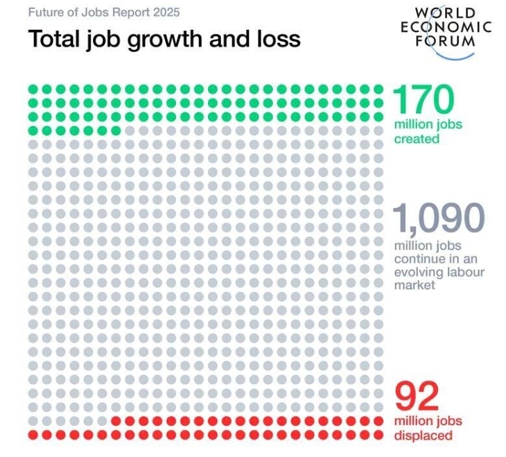 총 일자리의 증가 및 손실 예측 (사진=WEF)
