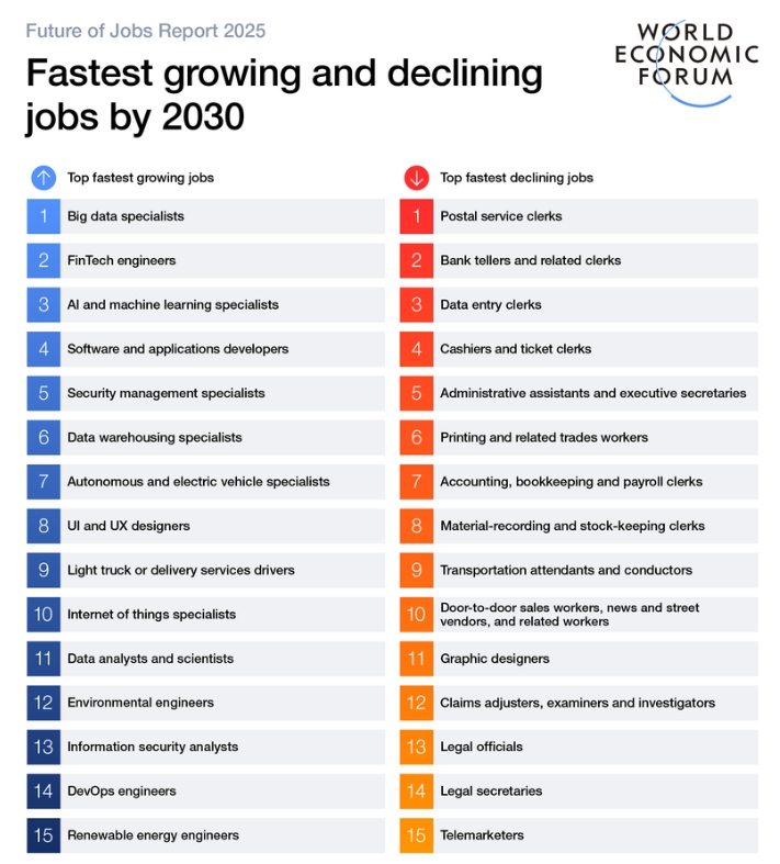 2030년까지 가장 빠르게 증가하고 감소하는 일자리(사진=WEF)