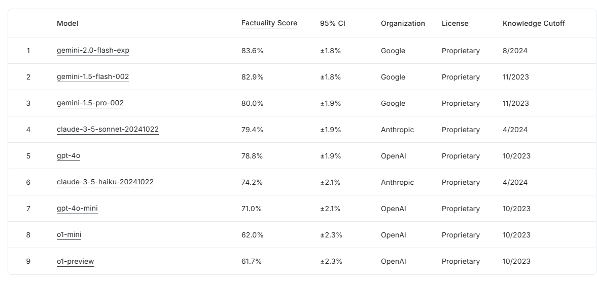 1월 2주 FACTS 그라운딩 리더보드 (사진=구글) 