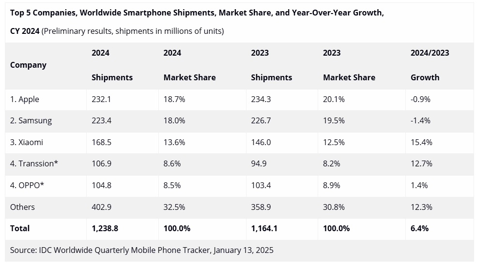 Top 5 global mobile phone market share in 2024 (Photo = IDC)
