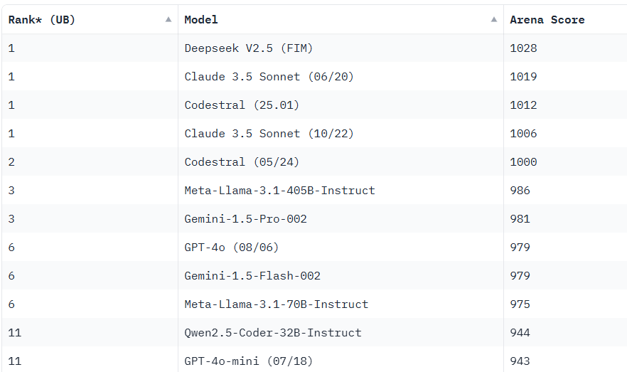 코파일럿 아레나 리더보드 (사진=LMSYS)