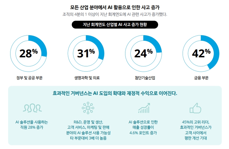  ‘아시아 - 태평양 지역 AI 거버넌스 서베이: AI 신뢰 구축을 통한 성장 전략’ 리포트 (사진=한국딜로이트그룹)