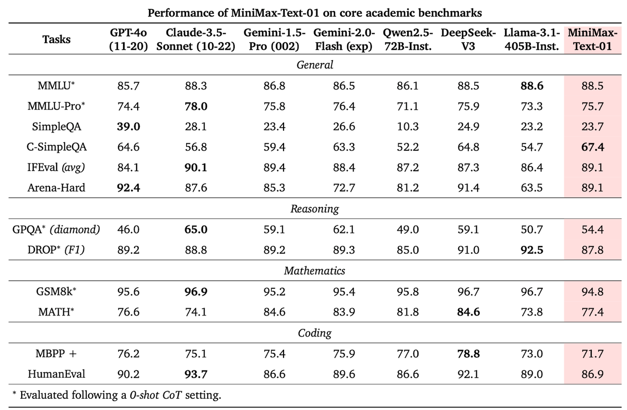 벤치마크 결과 (사진=미니맥스)