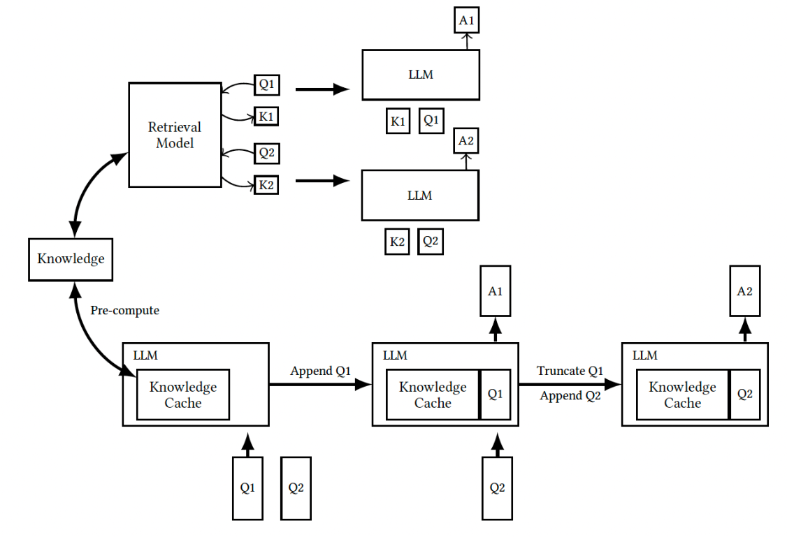 RAG(위)와 CAG 비교도 (사진=arXiv)