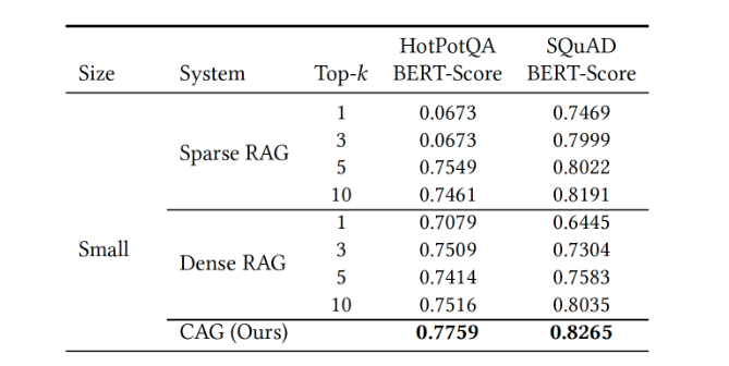 RAG와 CAG 벤치마크 결과 (사진=arXiv)