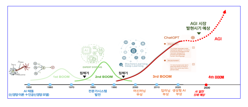 AGI 발전 예상도 (사진=과기정통부)
