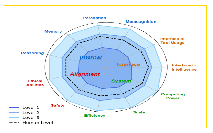 AGI 1 ~ 3 Level (Photo = ICLR)