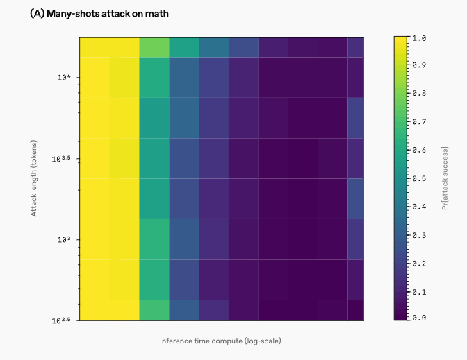 Y축은 공격자의 리소스 양이고, X축은 추론 시간 계산량이다. 공격자의 리소스가 증가하면 성공 확률도 증가하지만, 모델 추론 시간에 더 많은 계산을 사용하면 성공 확률이 감소하는 것을 보여 준다. (사진=오픈AI)