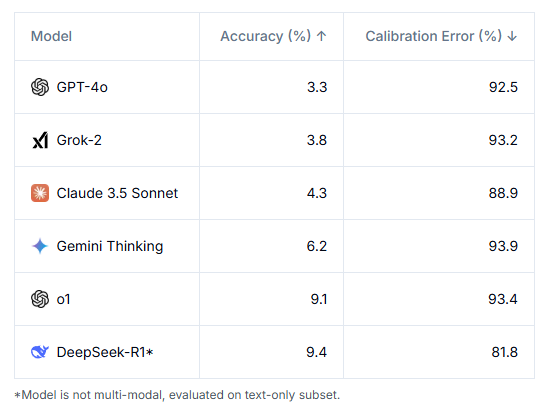 HLE 벤치마크 결과 (사진=AI 안전센터))