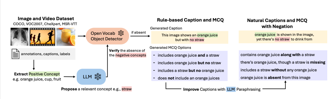 네그벤치 파이프라인 (사진=arXiv)