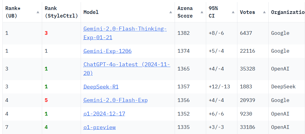 IM Arena User Preferred Leader Board (Photo = Imarena)
