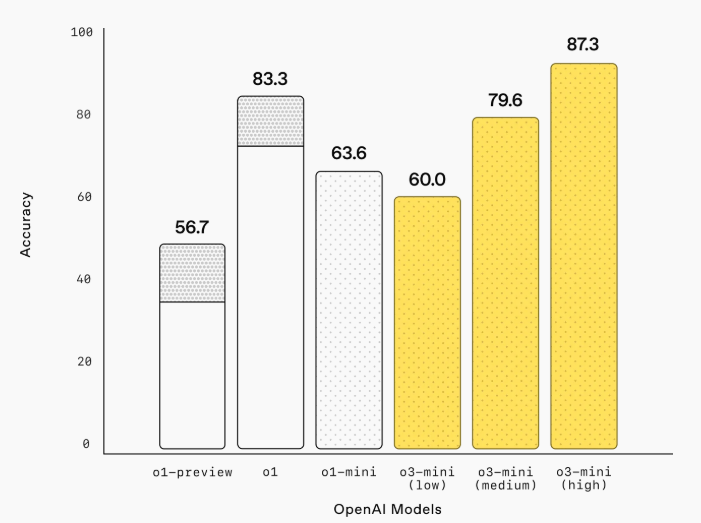 AIME 2024 benchmark results (photo = open AI)