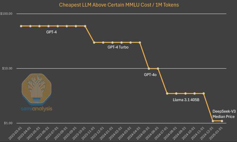 MMLU reasoning cost trend (photo = Sammi Annalrysis)