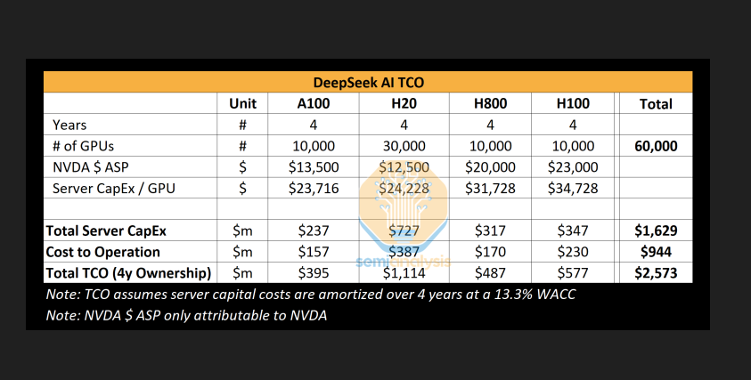 Deep chic estimates server investment costs for 4 years. The hardware purchase and operation amounted to $ 2.573 billion. (Photo = Sammi Annalrysis)