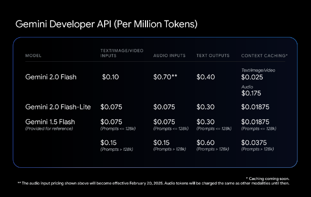 제미나이 2.0 제품군 요금 (사진=구글)