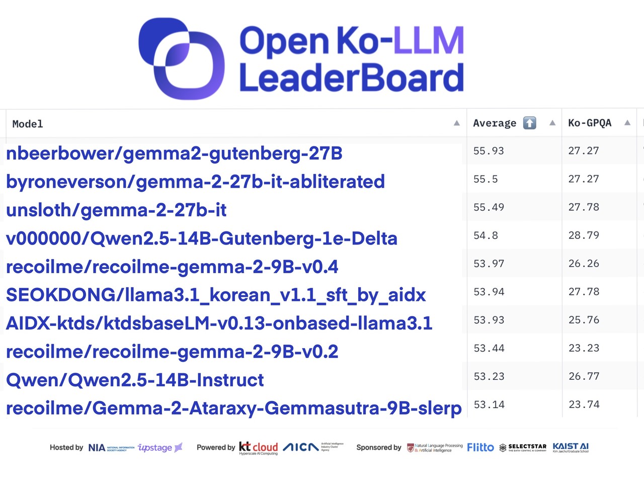 2월 8일 기준 국내 오픈 Ko-LLM 리더보드 상위권 (사진=NIA)
