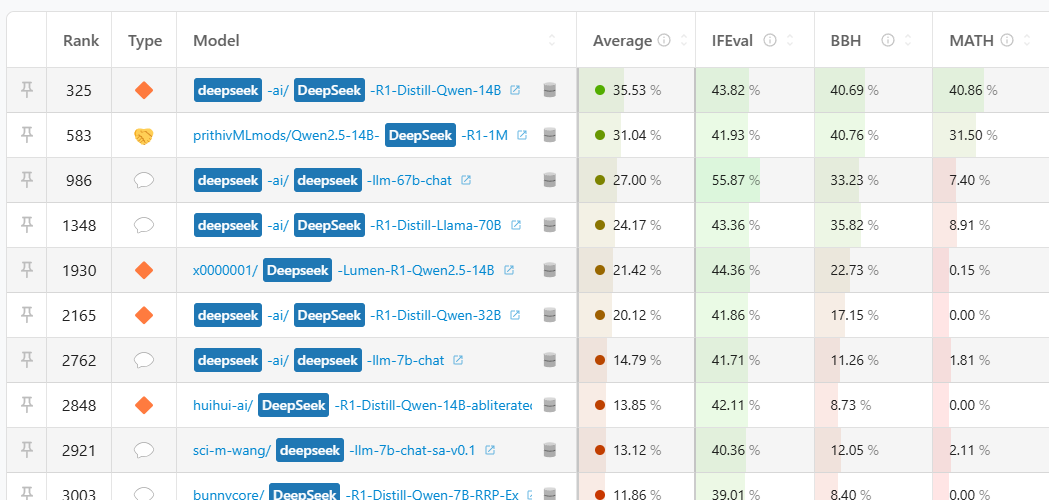 허깅페이스 LLM 리,더보드에 오른 딥시크 미세조정 버전 (사진=허깅페이스)