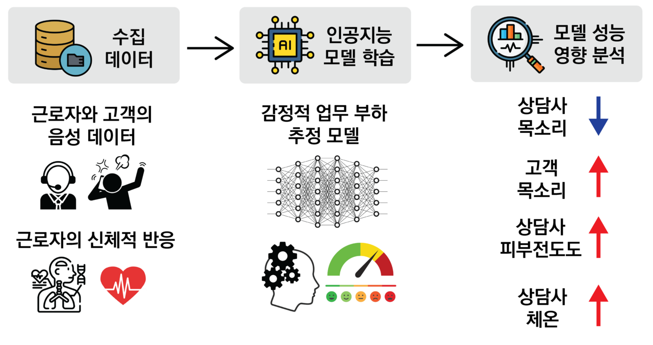전체 연구 수행 과정(사진=KAIST)