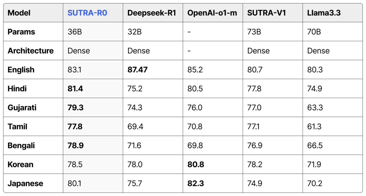 SUTRA-R0 MMLU 벤치마크 결과 (사진=투플랫폼)