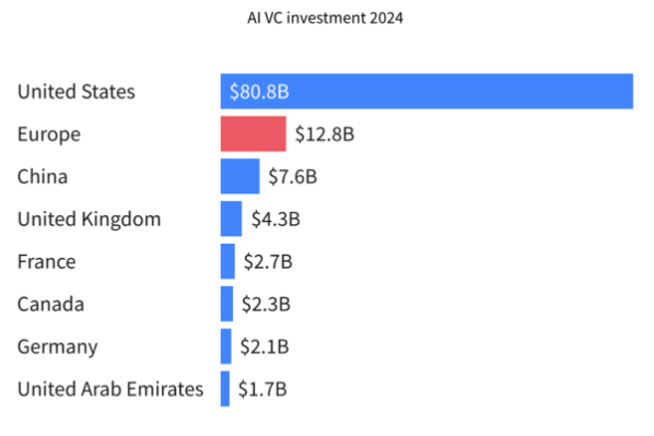 지역별 AI 투자 규모 (사진=딜룸)