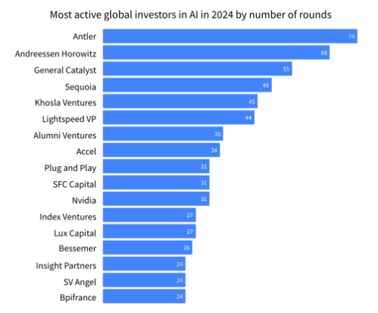 VC의 AI 투자 (사진=딜룸)