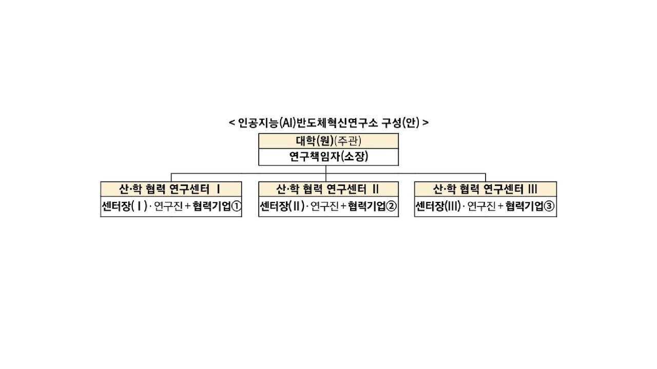 과기부에서 제시한 AI반도체혁신연구소 구성안 (사진=과학기술정보통신부)