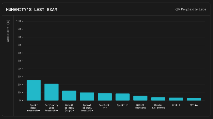 '인류의 마지막 시험' 벤치마크 결과 (사진=퍼플렉시티)