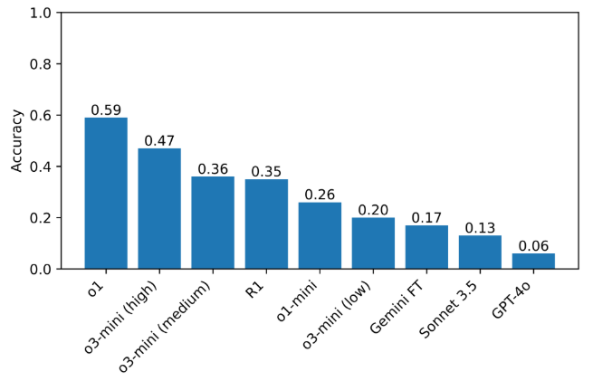 벤치마크 결과 (사진=웰즐리 칼리지)