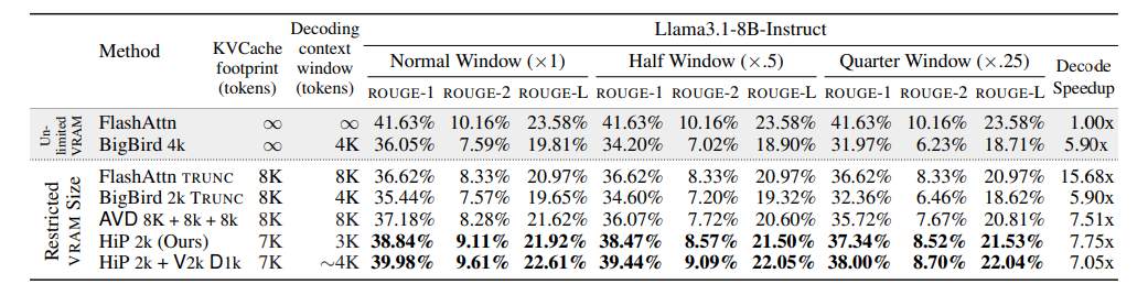 벤치마크 결과 (사진=arXiv)