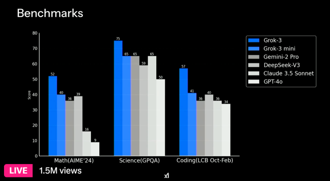 That rock -3 benchmark result (photo = x, xai)