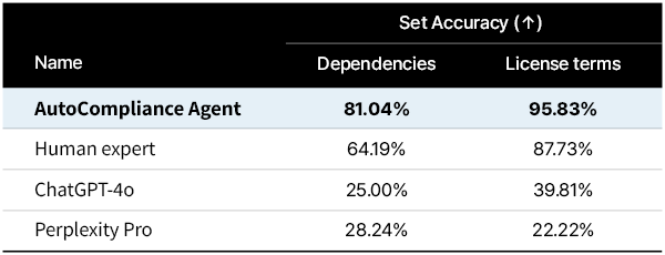 Identification accuracy bench mart results (photo = LG AI researcher)