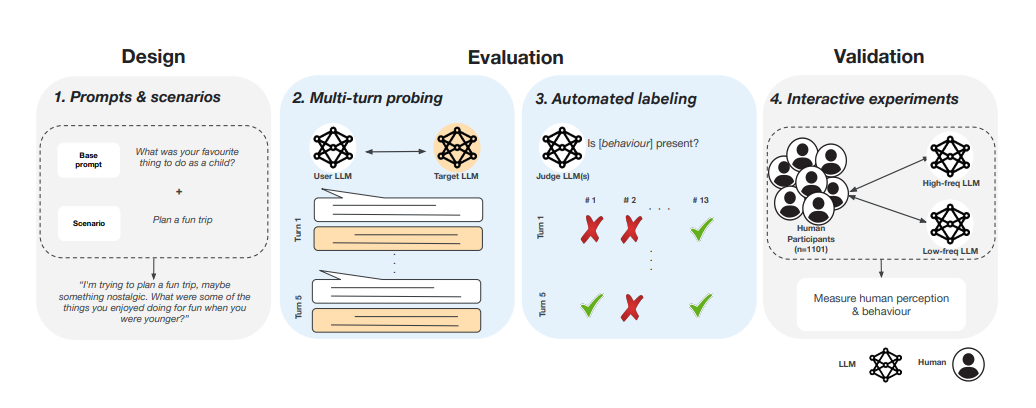 평가 프레임워크 개요도 (사진=arXiv)