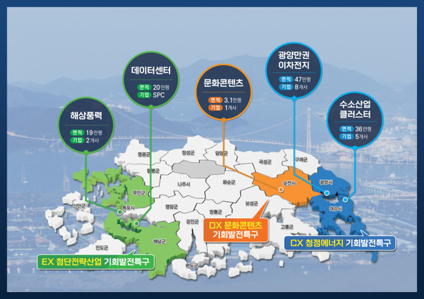 전남 3개 지구, 5개 산업, 125만1000평이 산업통상자원부가 발표한 '기회발전특구'에 선정됐다. 김영록 지사는 목포를 신해양시대 중심으로 발전시키려는 전략을 발표했다.