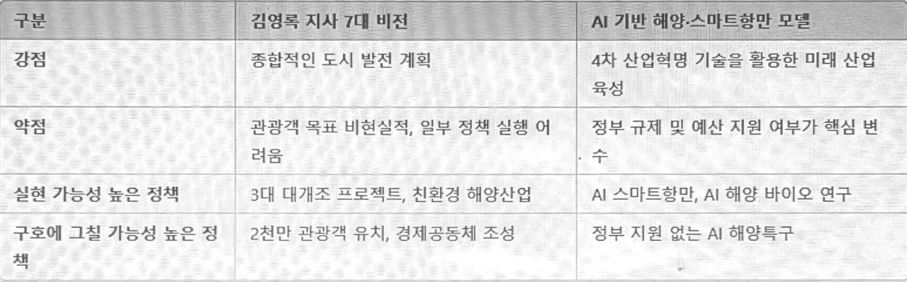 김영록 지사가 밝힌 ;목포 7대 비전' 계획과 AI타임스가 밝힌 두가지 구상의 비교와 정책적 차이점 (표. 양준석 기자)