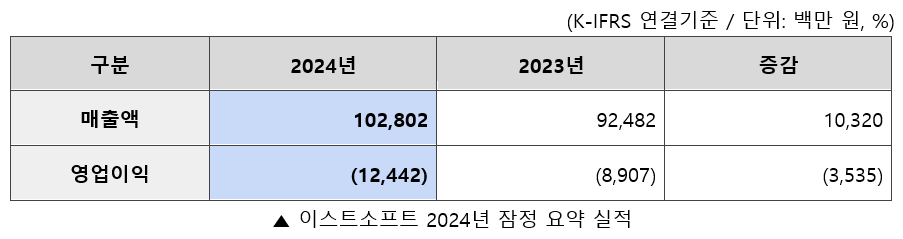 2024년 잠정 실적표(사진=이스트소프트)