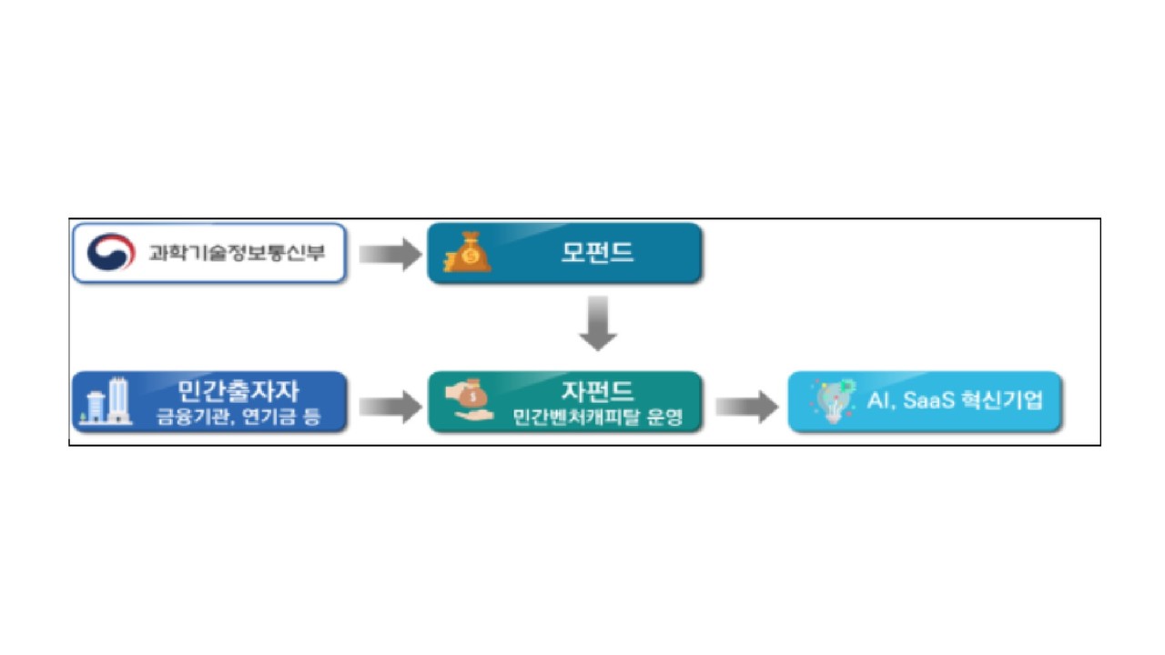 AI 혁신펀드 운용구조 (사진=과기정통부)
