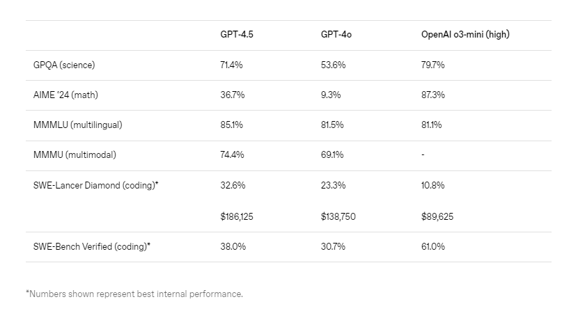 Benchmark results (Photo = Open AI)