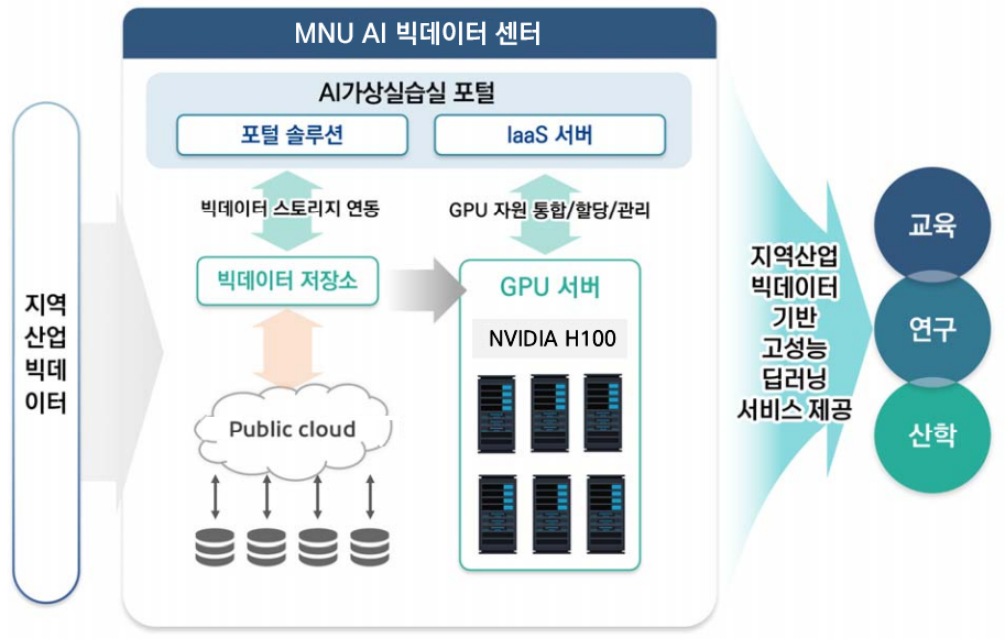 지역산업 고성능 딥러닝 서비스 제공 과정 이미지 (사진=목포대)