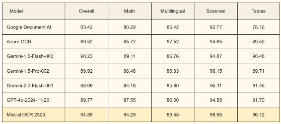 벤치마크 결과 (사진=미스트랄)