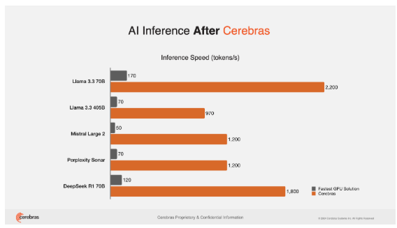 Comparison of Serre Bras and NVIDIA reasoning speed (photo = sere brass)